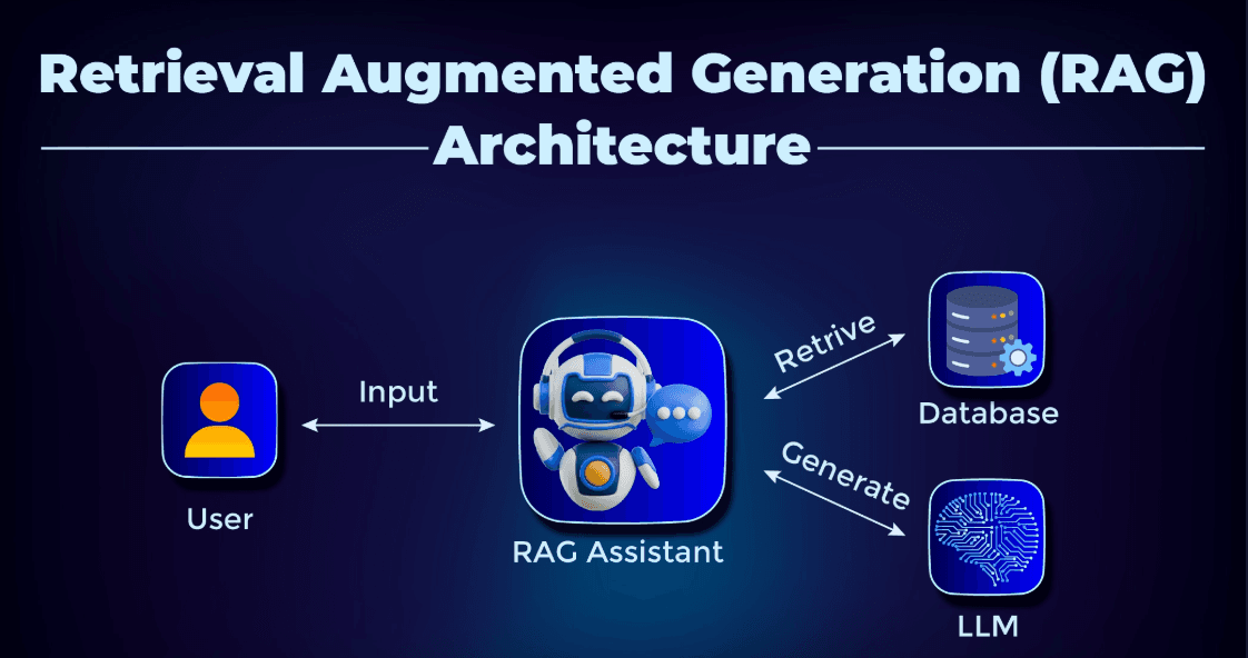 RAG Architecture Explained: Retrieval-Augmented Generation